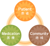 患者・医療・地域